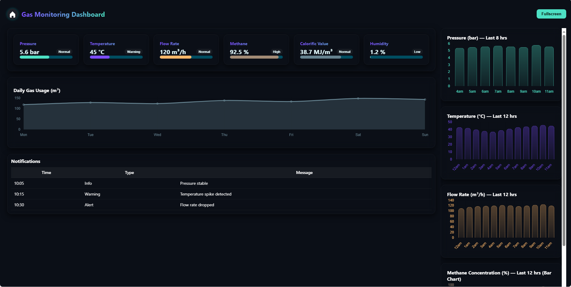 Gas Monitoring