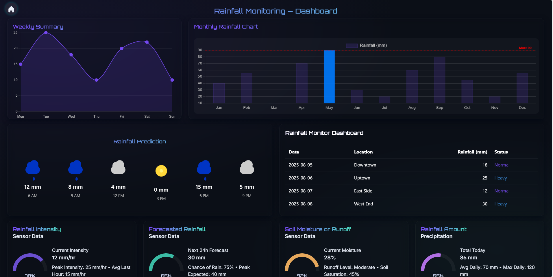 Rainfall Analytics